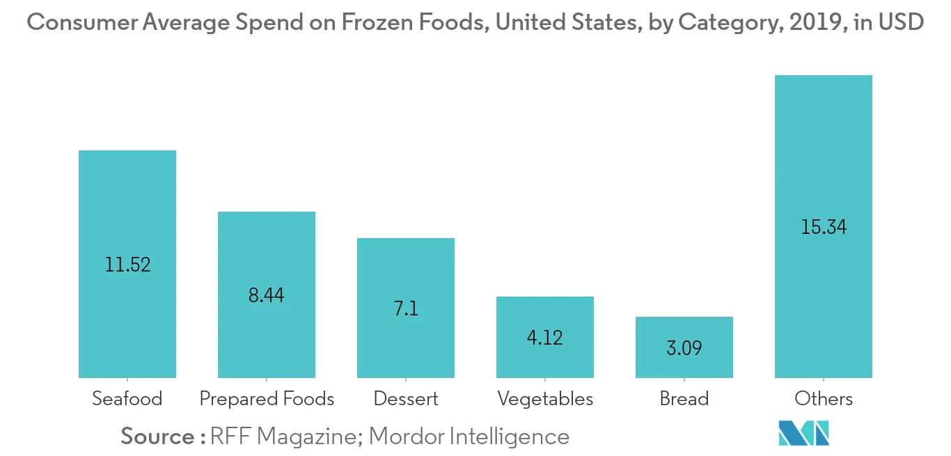 Mercado de vegetais congelados gasto médio do consumidor com alimentos congelados, Estados Unidos, por categoria, 2019, em dólares americanos