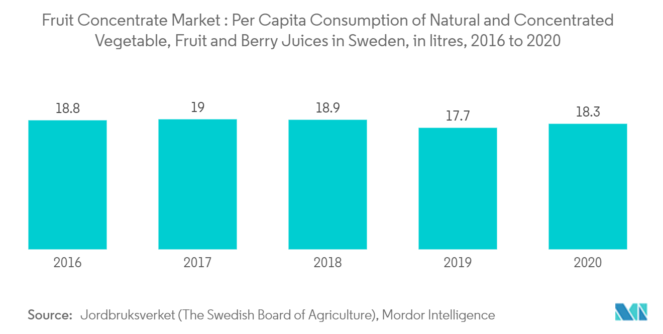 Fruit Concentrate Market: Per Capita Consumption of Natural and Concentrated Vegetable, Fruit, and Berry Juices in Sweden, in liters, 2016 to 2020