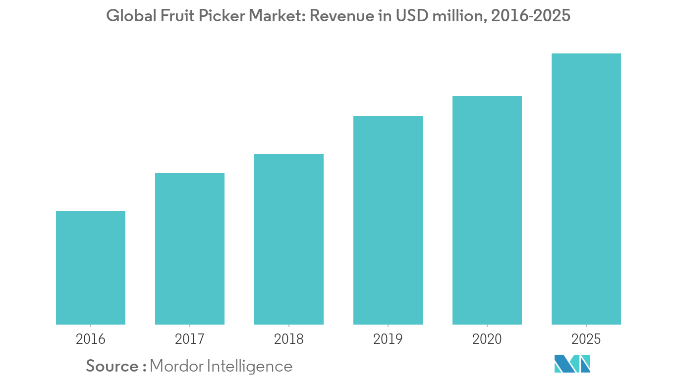 Global Fruit Picker Market1