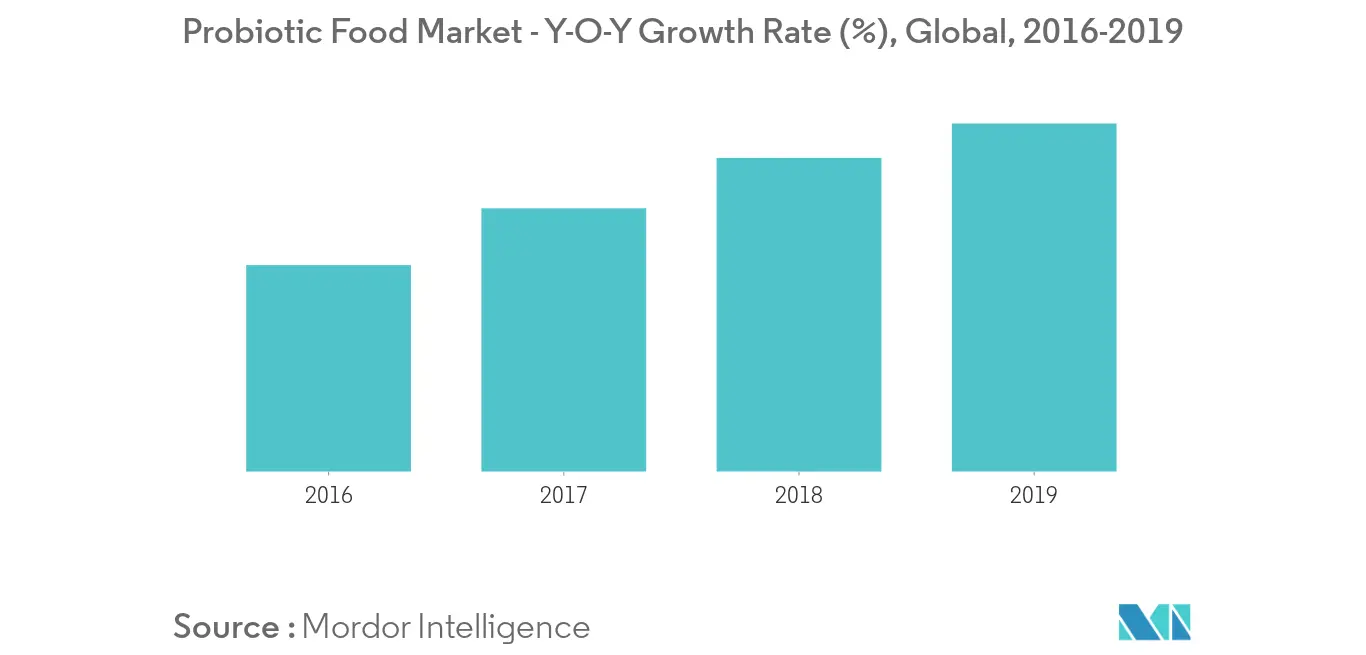 global functional food market