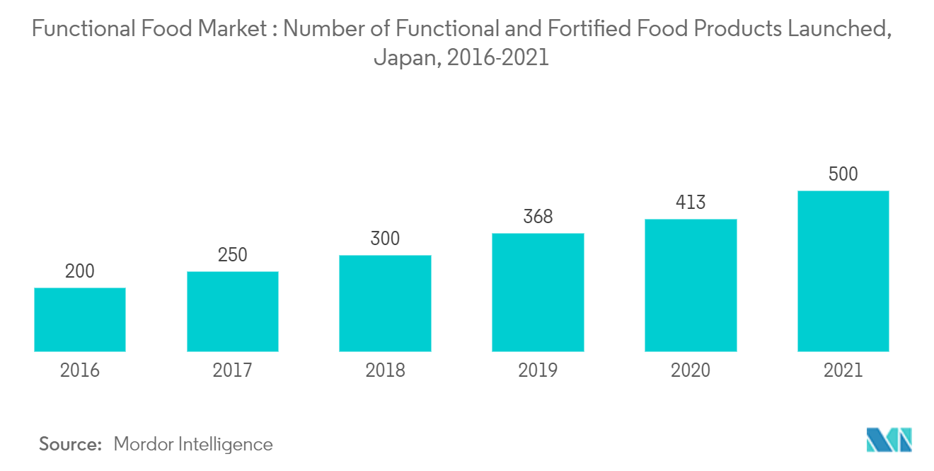 global functional food market