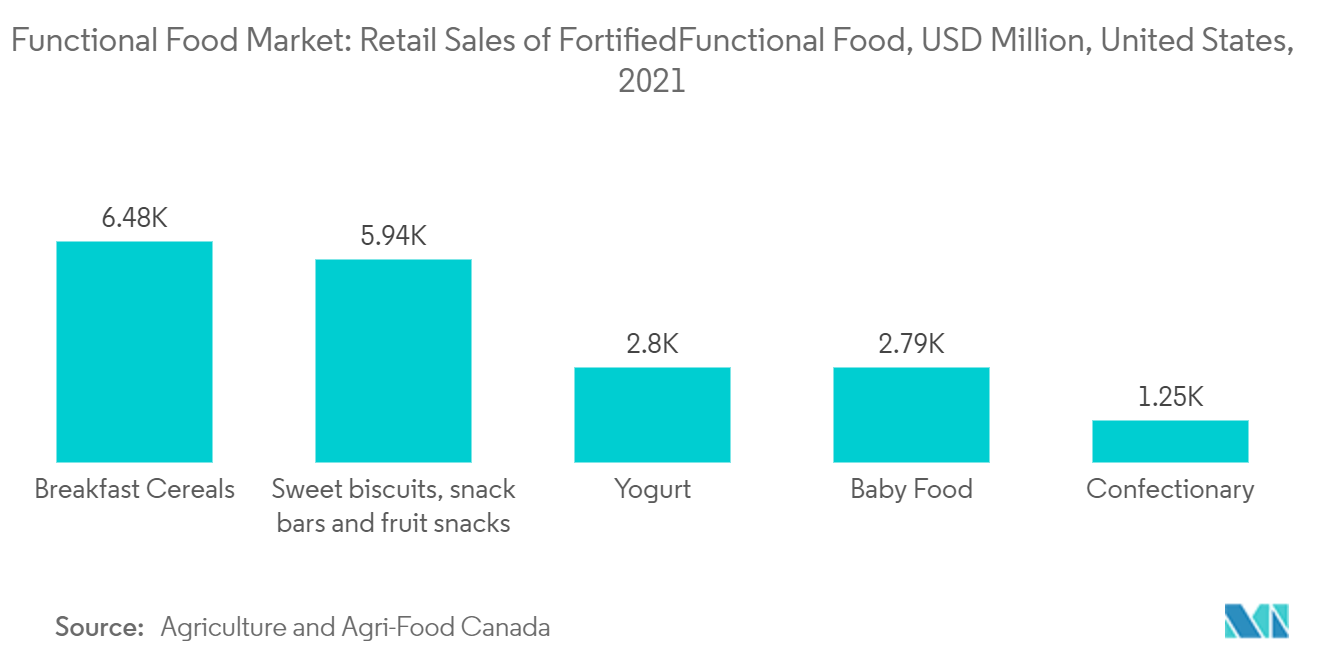 Functional Food Market - Retail Sales of Fortified Functional Food, USD Million, United States, 2021