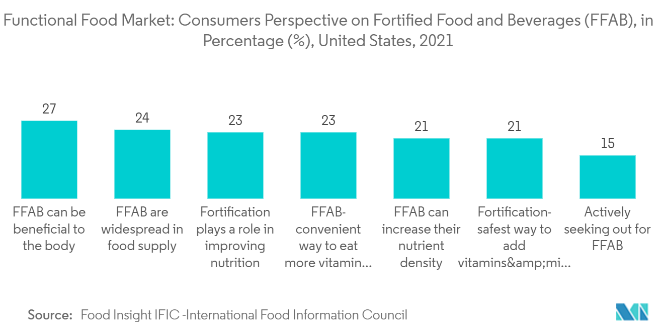 Mercado de alimentos funcionales perspectiva de los consumidores sobre alimentos y bebidas fortificados (FFAB), en porcentaje (%), Estados Unidos, 2021