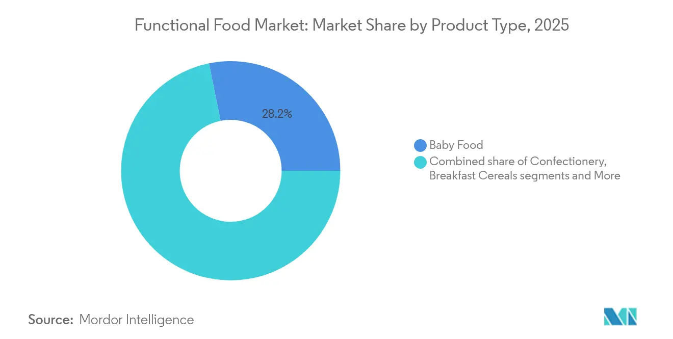 Functional Food Market: Market Share by Product Type, 2025