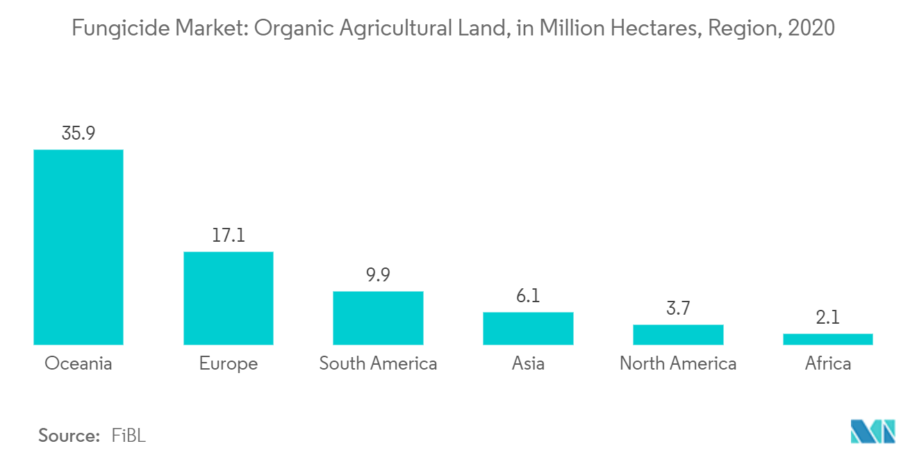  Fungicide Market: Organic Agricultural Land, in Million Hectares, Region, 2020