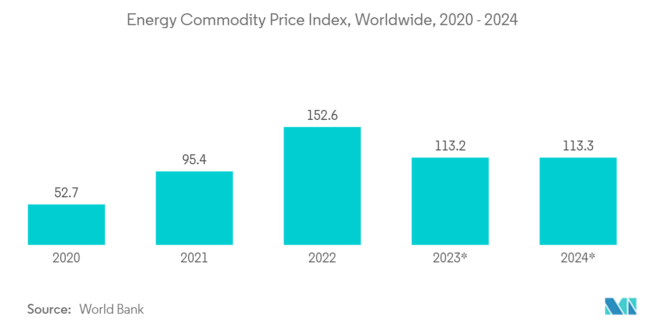ファーネスフィルター市場エネルギー商品価格指数（世界）：2020～2024年