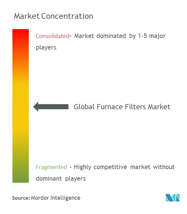 Concentración de mercado de filtros de horno