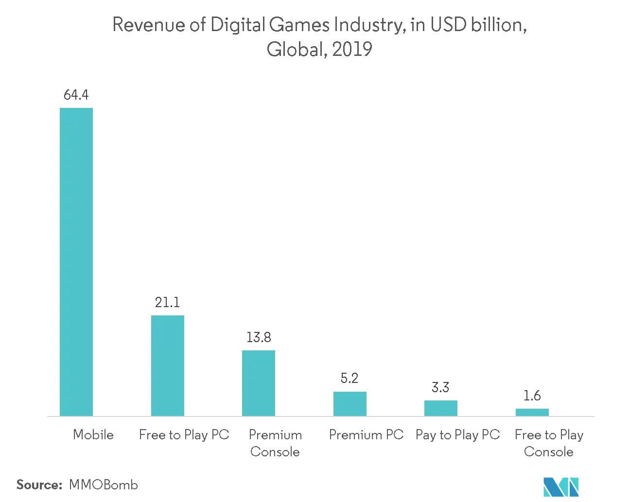 Global Gaming Market 2021 26 Industry Share Size Growth Mordor Intelligence