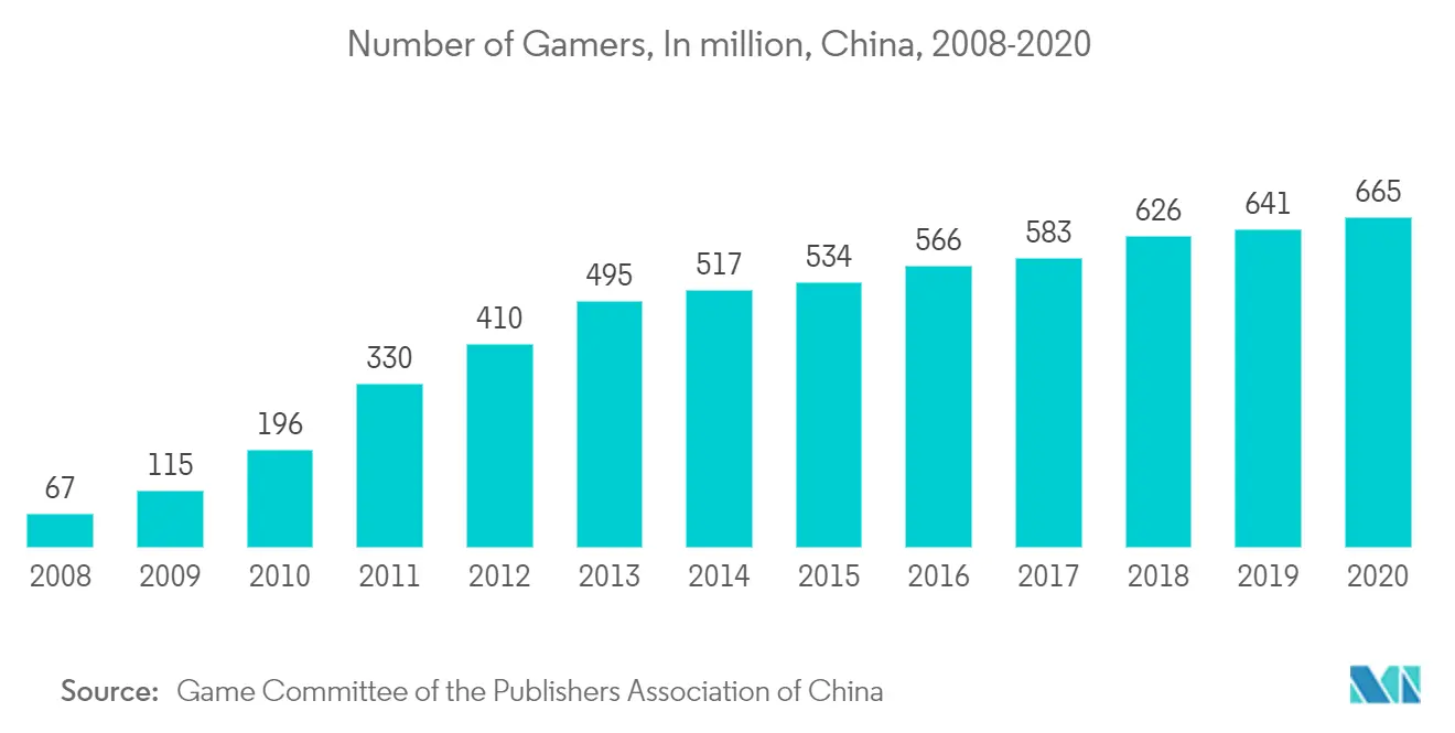 Gaming Market