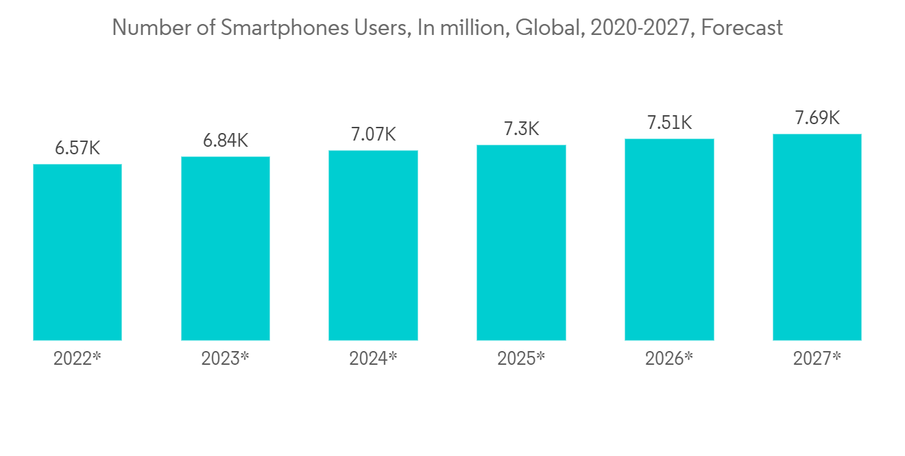 Gaming Market Size, Share | 2022 - 27 | Industry Growth