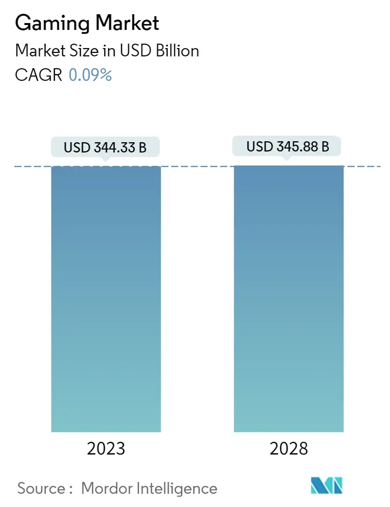 Gaming Industry Growth