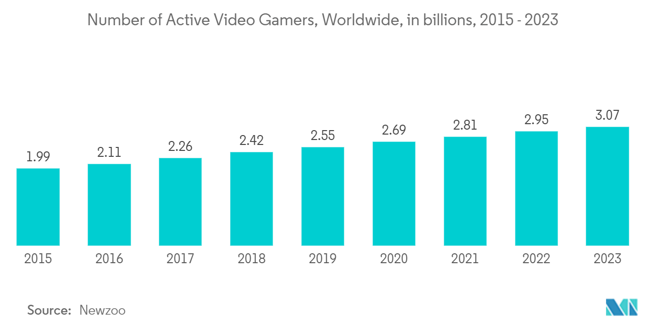 Mercado de Jogos: Número de Video Gamers Ativos, em todo o mundo, em bilhões, 2015 - 2023