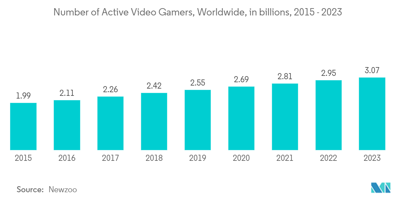 Mercado de videojuegos número de videojugadores activos, en todo el mundo, en miles de millones, 2015-2023