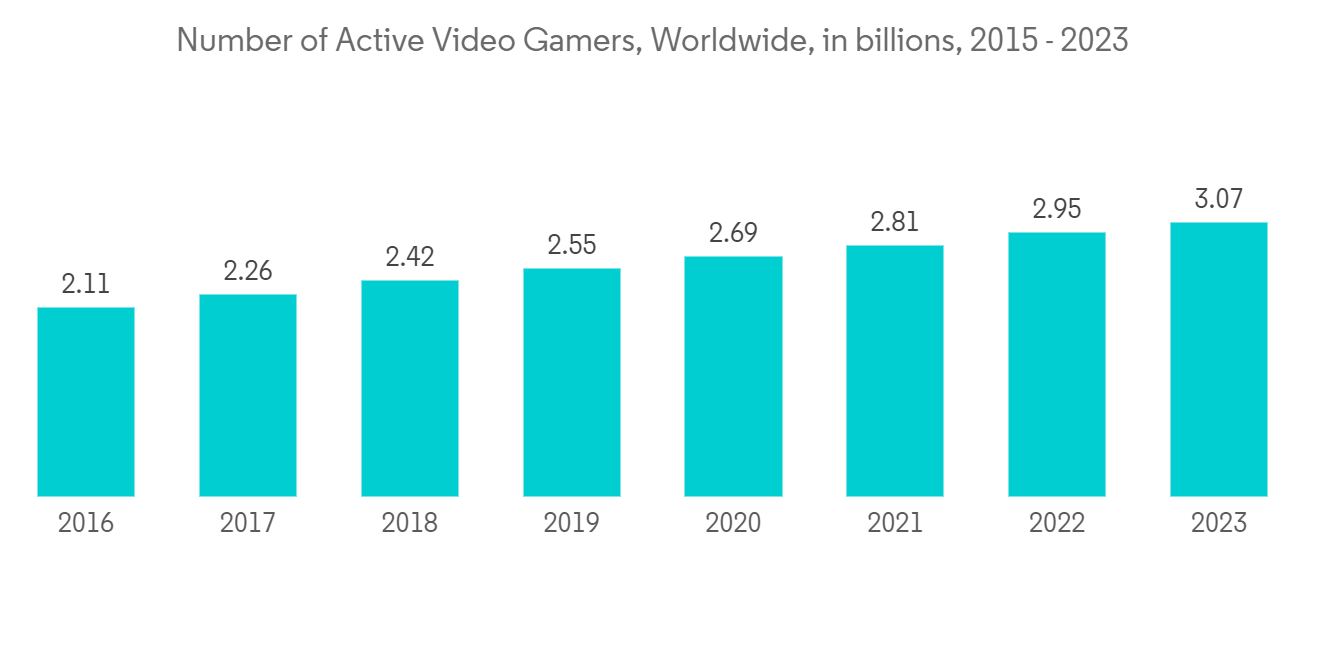 Global Gaming Industry market: the results of 2022 and the main trends of  the future – Veligera