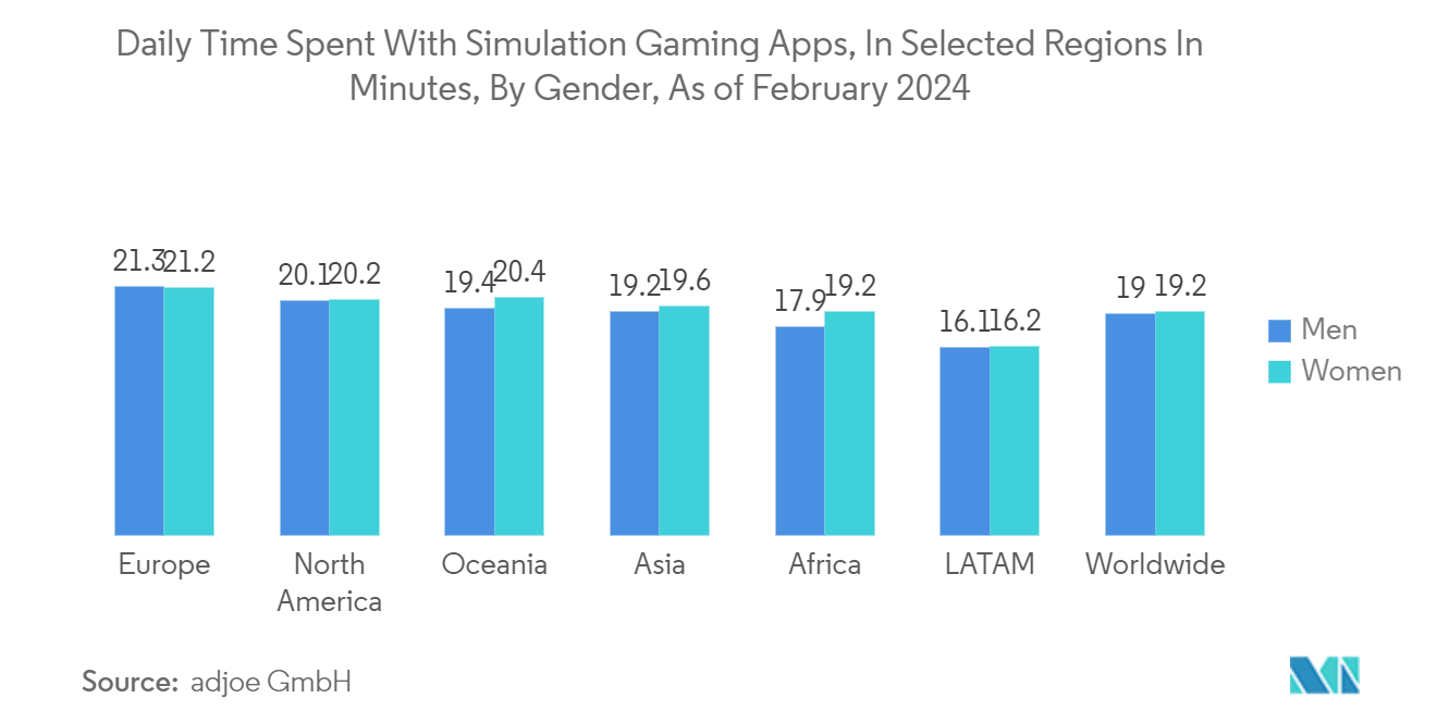 Gaming Market: Daily Time Spent With Simulation Gaming Apps, In Selected Regions In Minutes, By Gender, As of February 2024