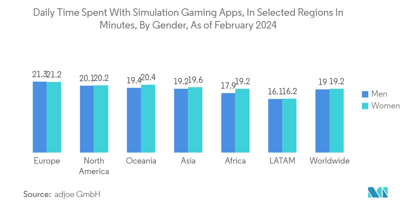 ゲーム市場：特定地域におけるシミュレーションゲームアプリの1日利用時間（分）（男女別、2024年2月現在