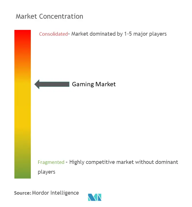 Gaming Market Concentration