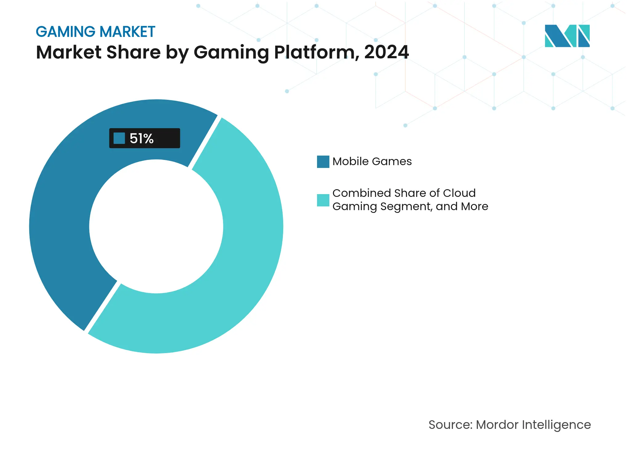 Gaming Market