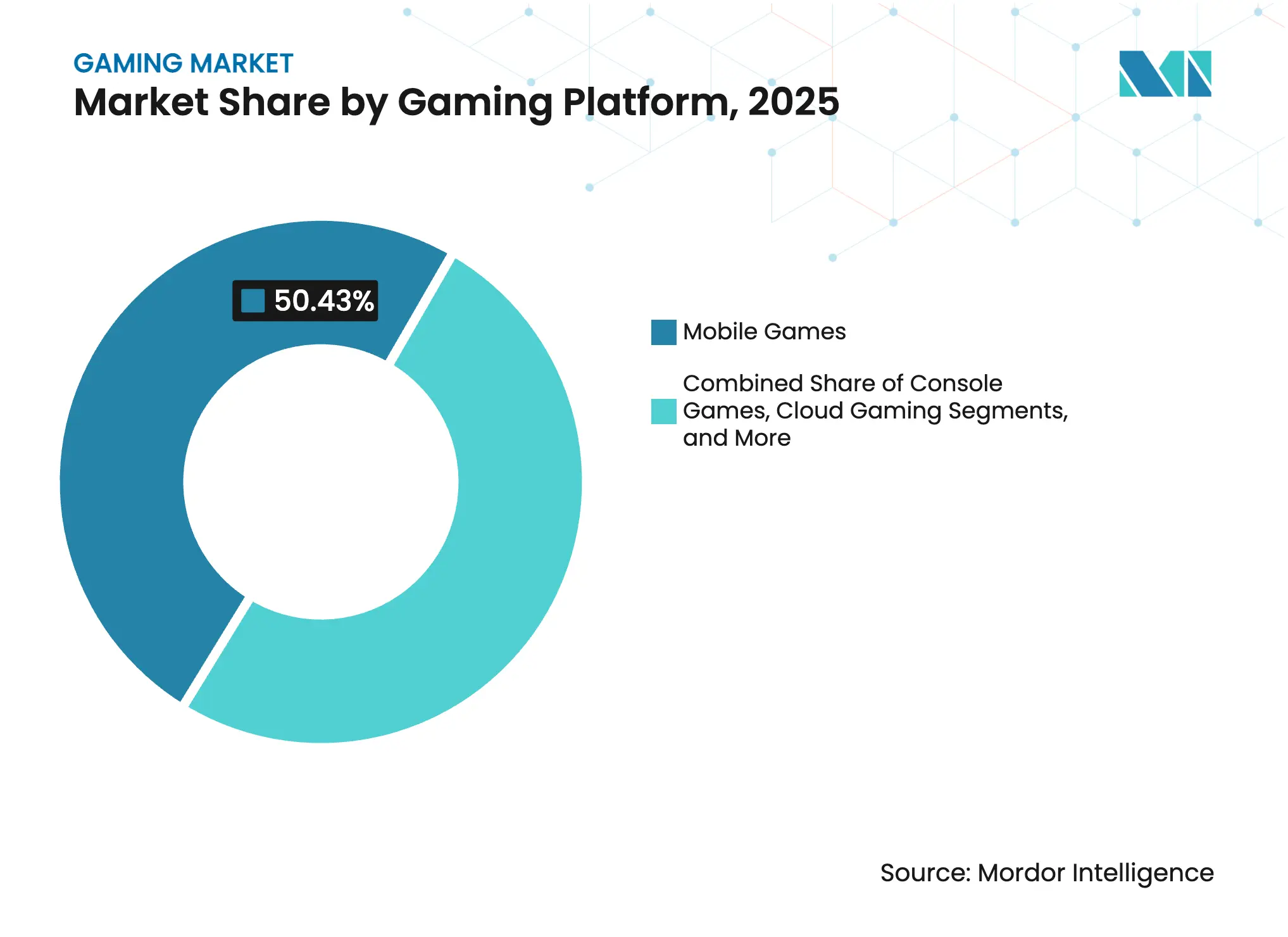 Gaming Market: Market Share by Gaming Platform