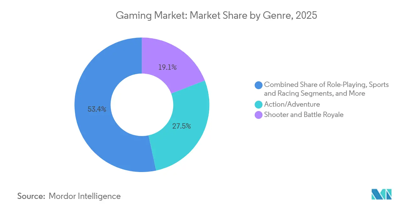 Gaming Market: Market Share by Genre