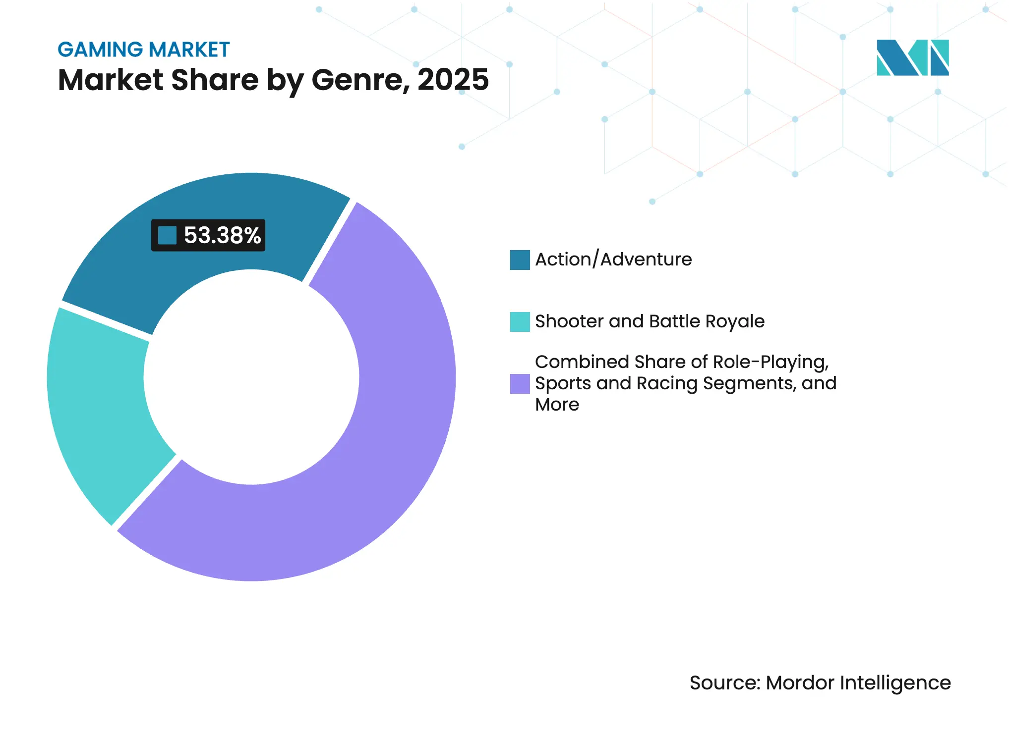 Gaming Market: Market Share by Genre