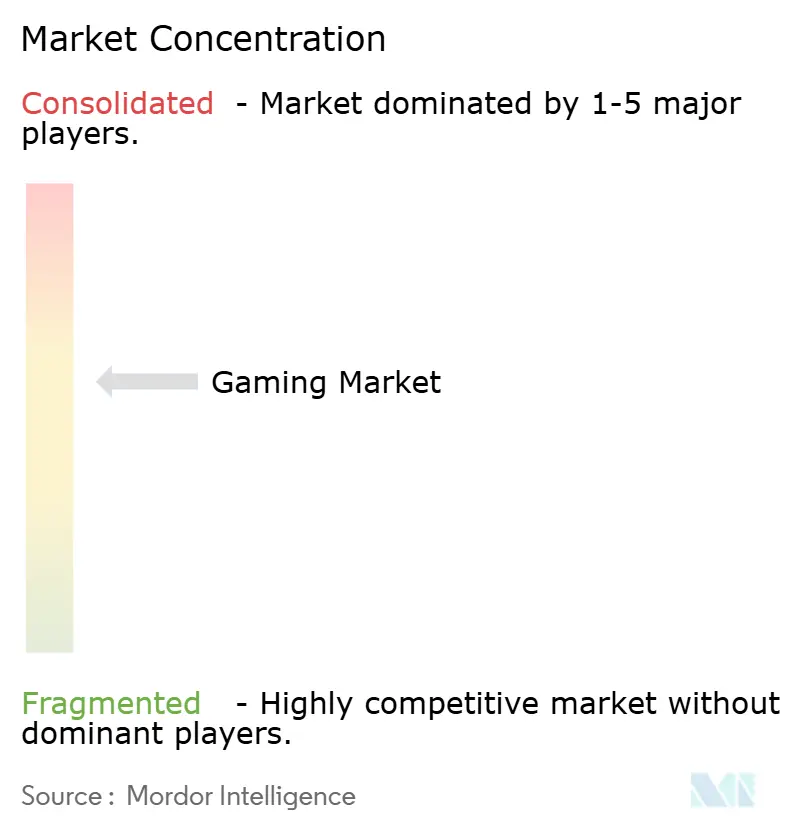 Gaming Market Concentration
