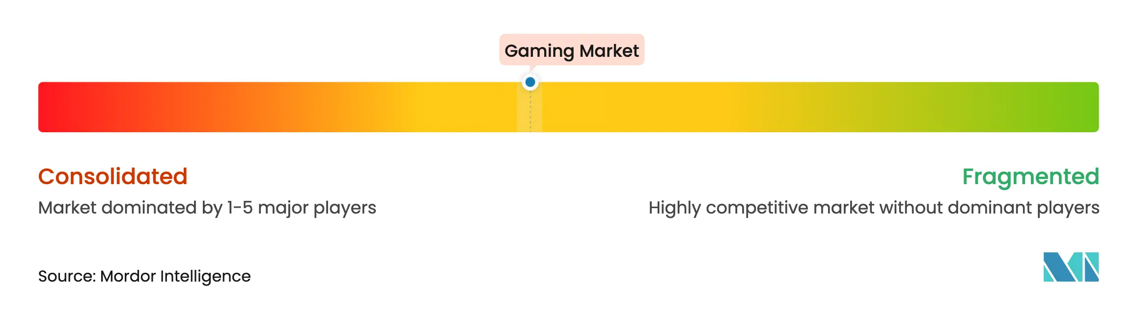 Gaming Market Concentration