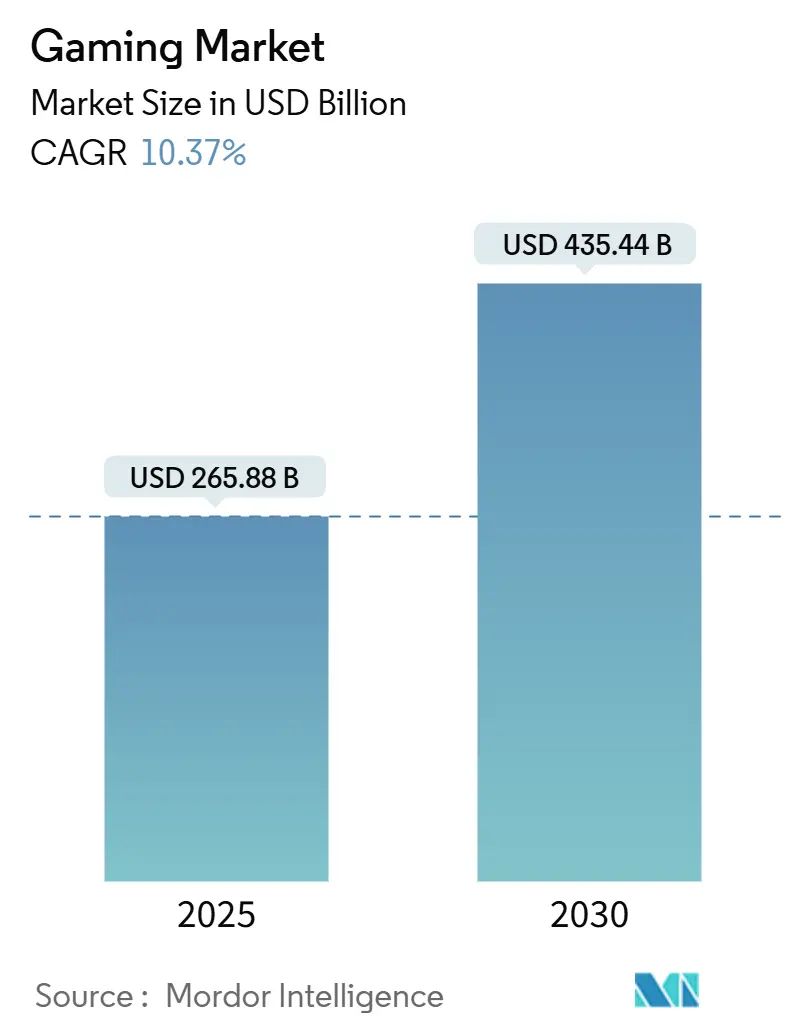 Gaming Market (2025 - 2030)
