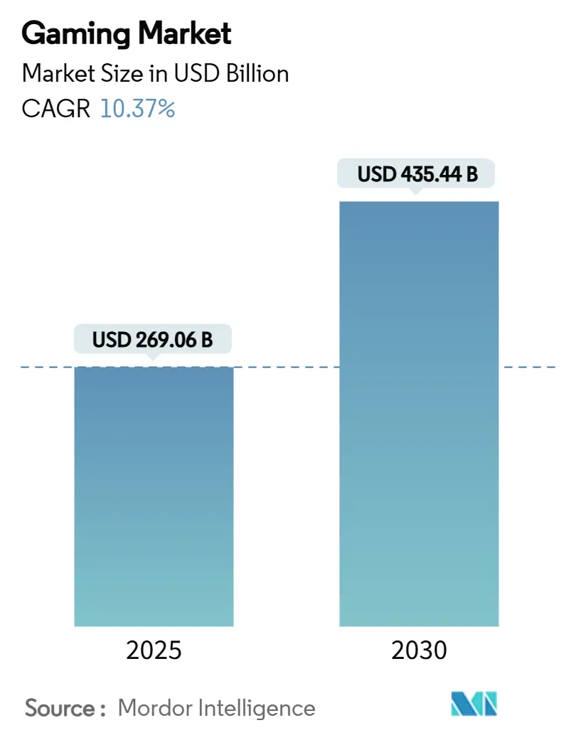 Gaming Market (2025 - 2030)