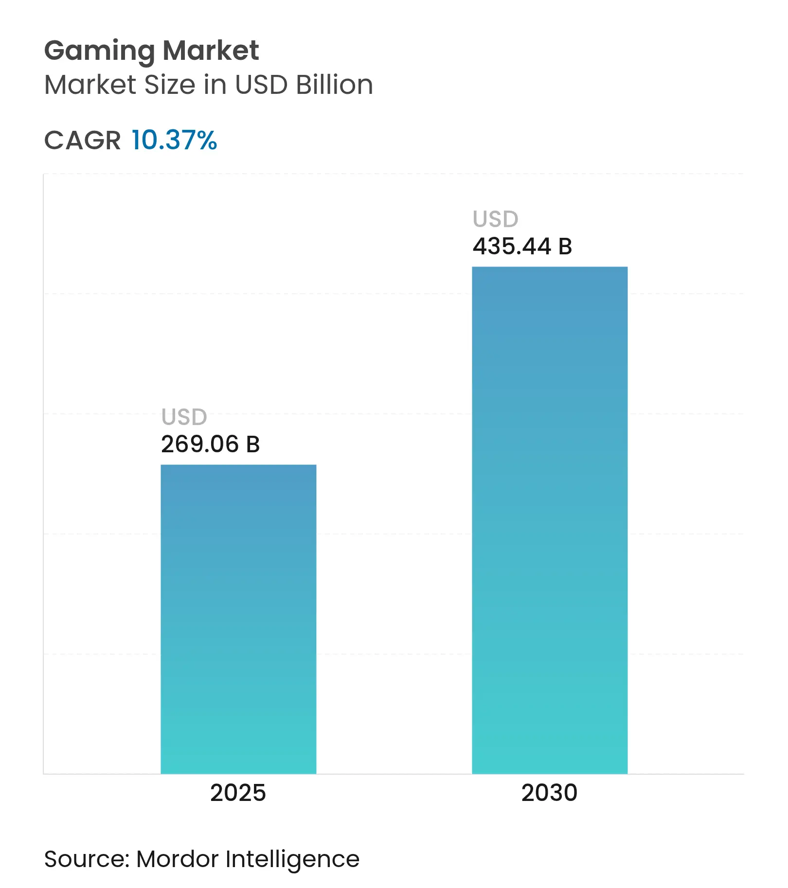 Gaming Market (2025 - 2030)
