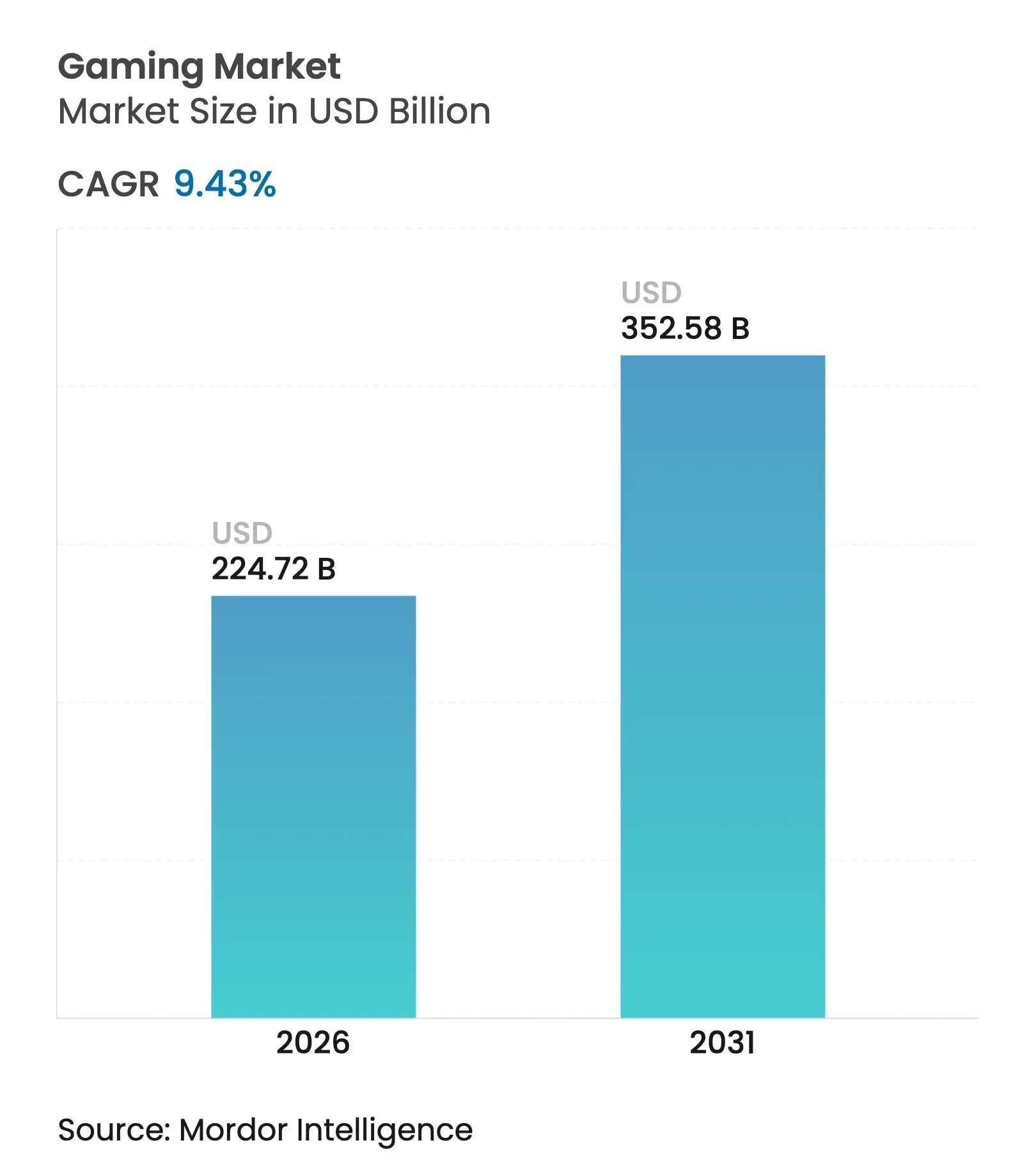 Gaming Market (2026 - 2031)