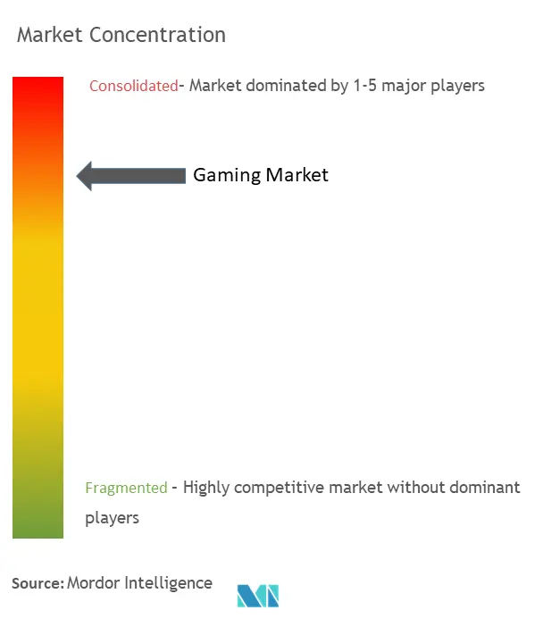 Concentración del mercado de juegos