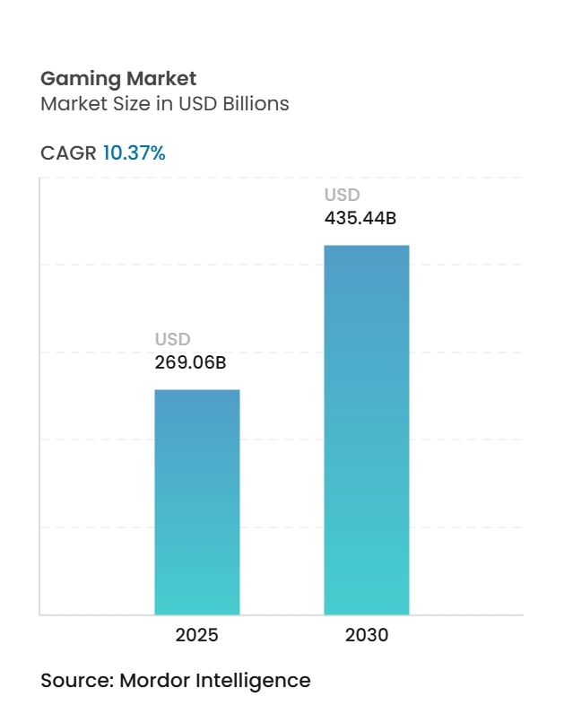 신규 바카라사이트 시장(2025~2030년)