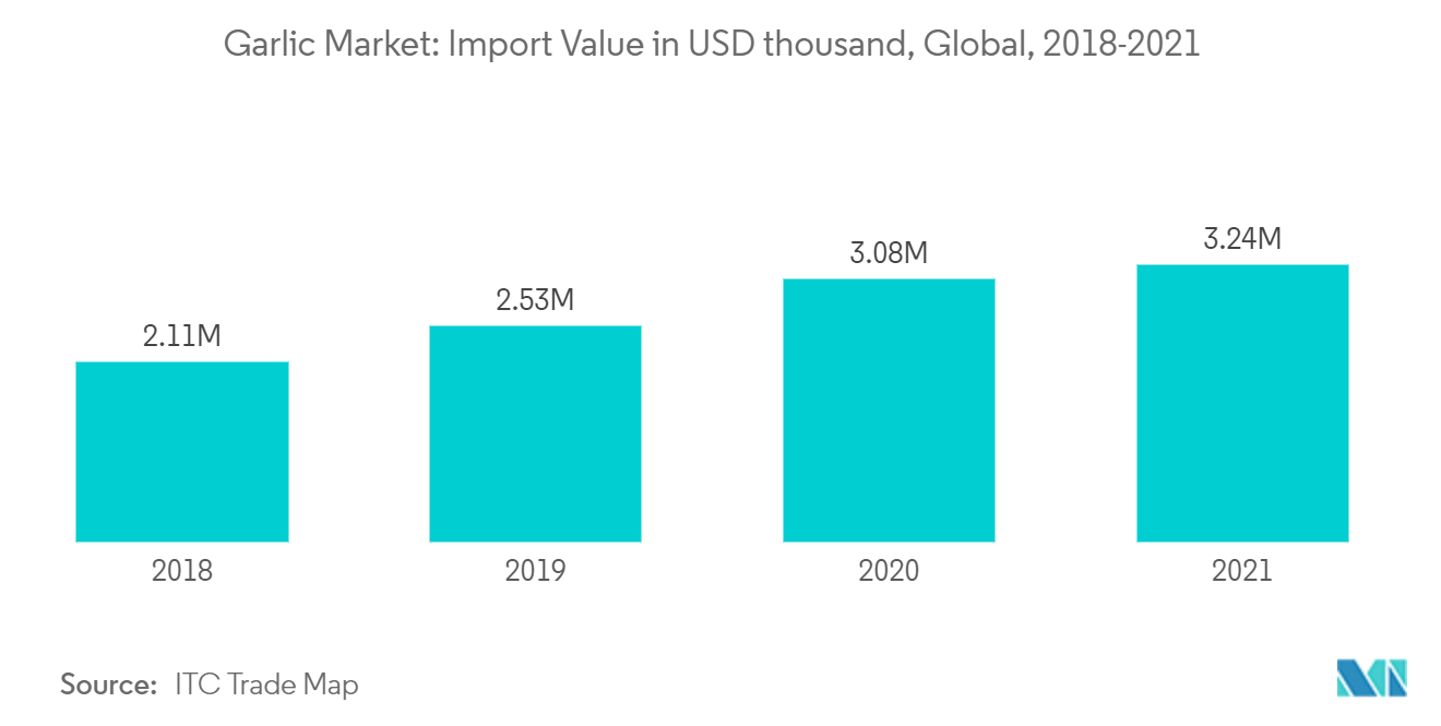大蒜市场：全球进口额（千美元）（2018-2021）