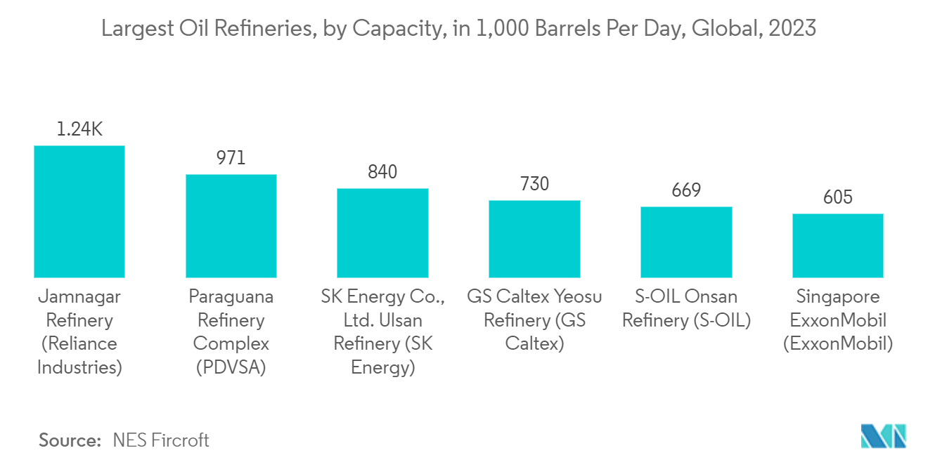 Рынок датчиков, детекторов и анализаторов газа крупнейшие нефтеперерабатывающие заводы по мощности, 1000 баррелей в день, в мире, 2023 г.