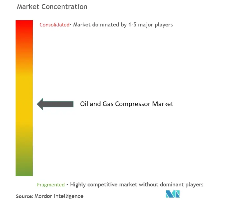Concentração do Mercado de Compressores de Gás