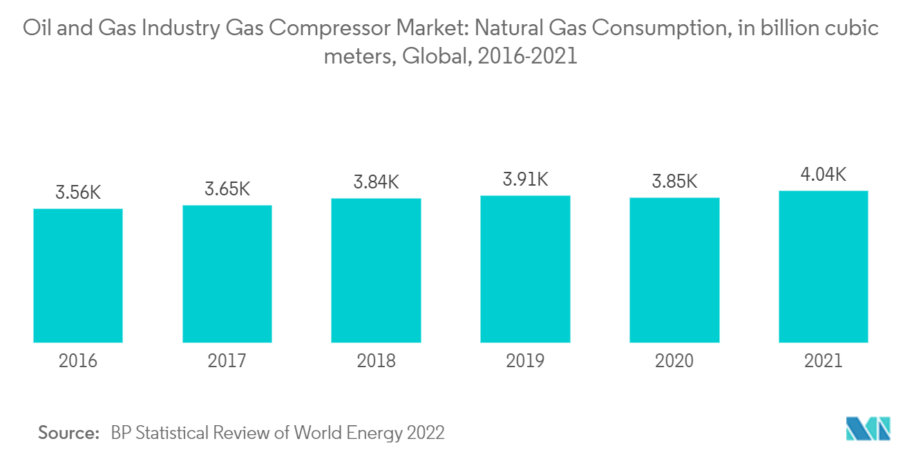 石油・ガス産業のガスコンプレッサ市場：天然ガス消費量（億立方メートル）、世界、2016年～2021年