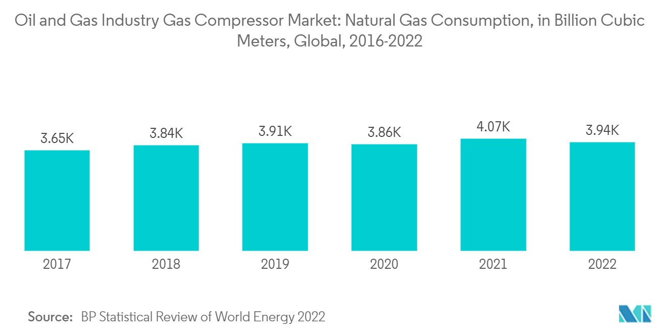 سوق ضواغط الغاز في صناعة النفط والغاز استهلاك الغاز الطبيعي، بمليار متر مكعب، عالميًا، 2016-2021