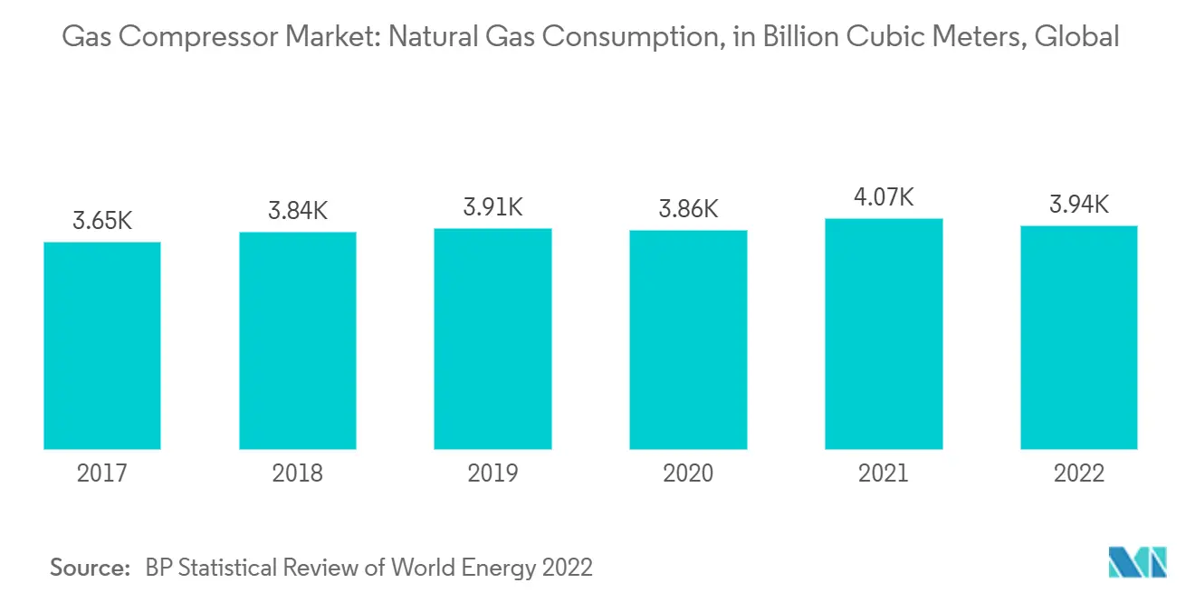 Gas Compressor Market: Natural Gas Consumption, in Billion Cubic Meters, Global