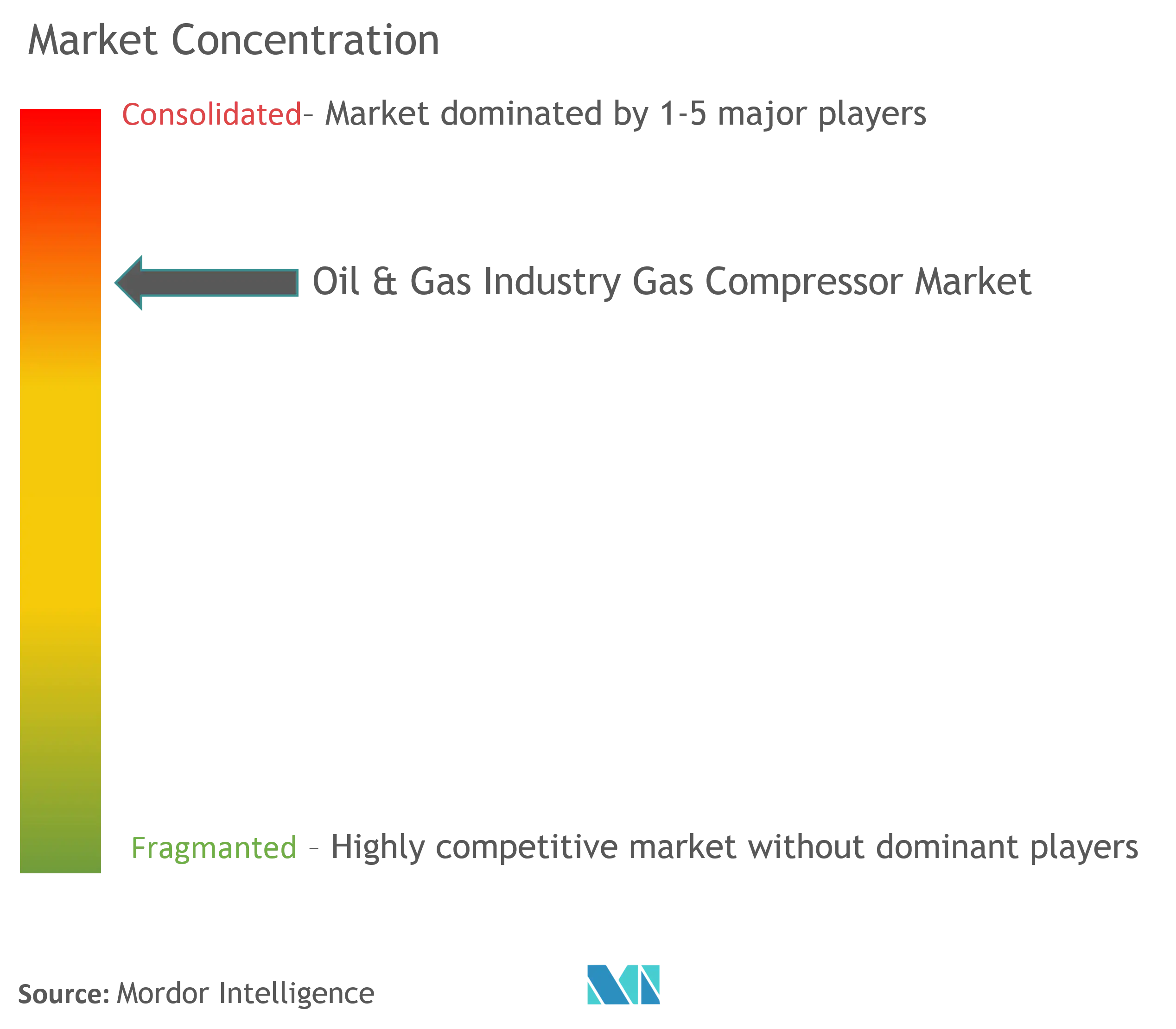 Concentration du marché des compresseurs de gaz de lindustrie pétrolière et gazière
