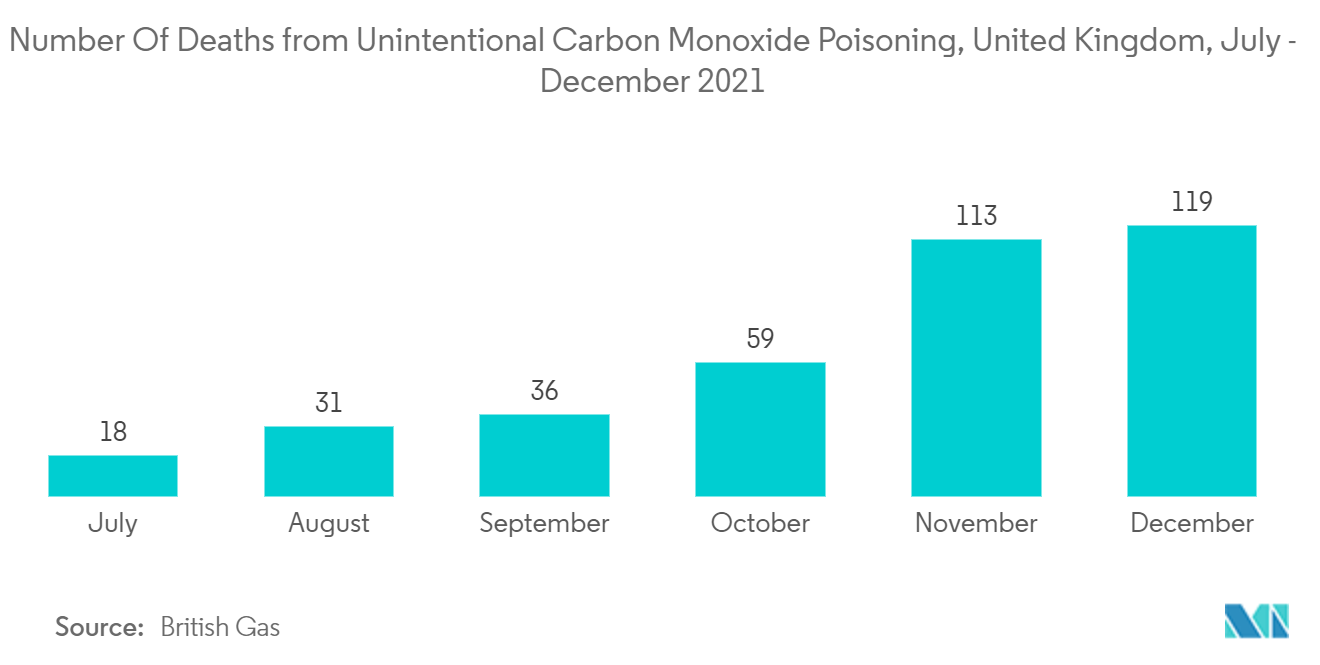 سوق مستشعرات الغاز - عدد الوفيات الناجمة عن التسمم غير المقصود بأول أكسيد الكربون ، المملكة المتحدة ، يوليو - ديسمبر 2021