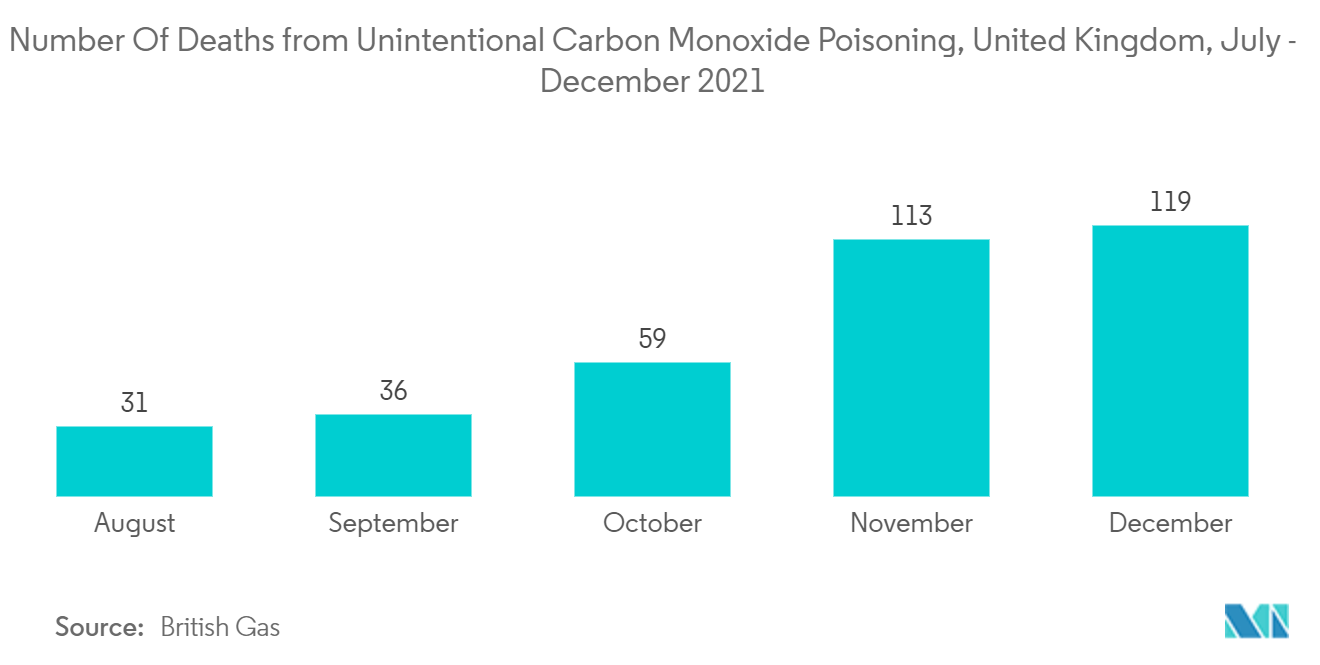 Gas Sensors Market - Number Of Deaths from Unintentional Carbon Monoxide Poisoning, United Kingdom, July - December 2021