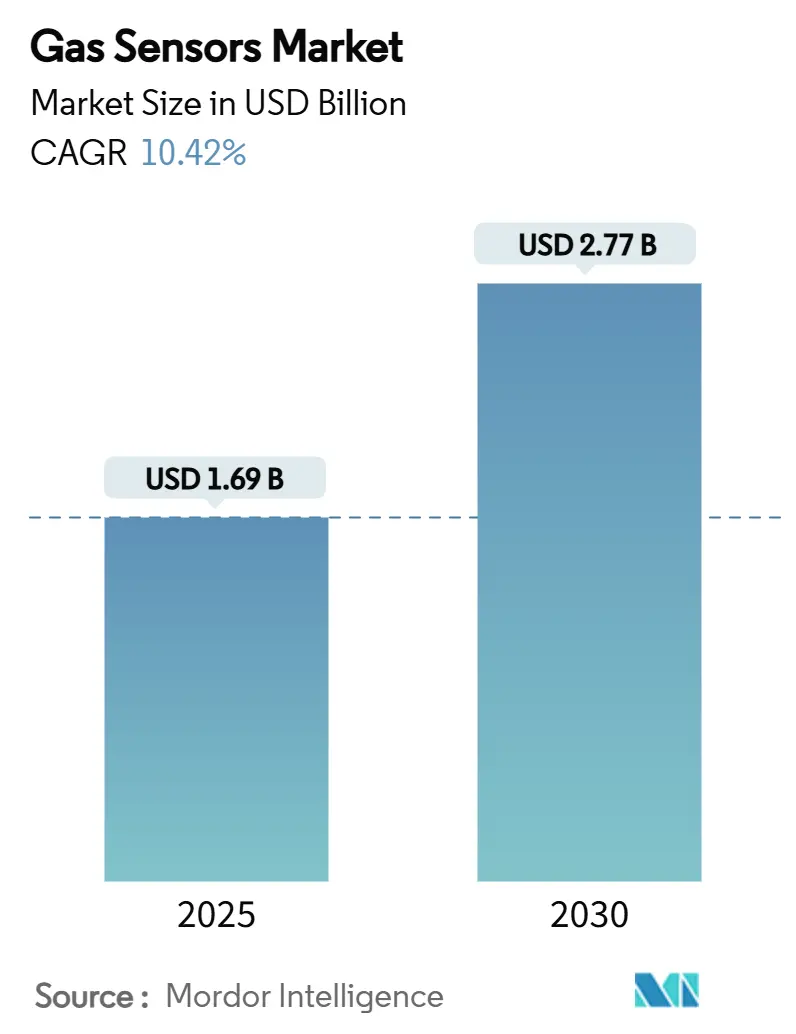 Gas Sensors Market (2025 - 2030)