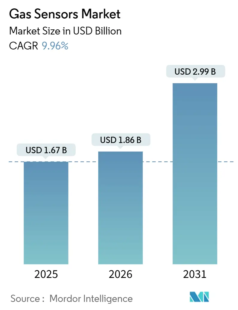 Gas Sensors Market (2026 - 2031)