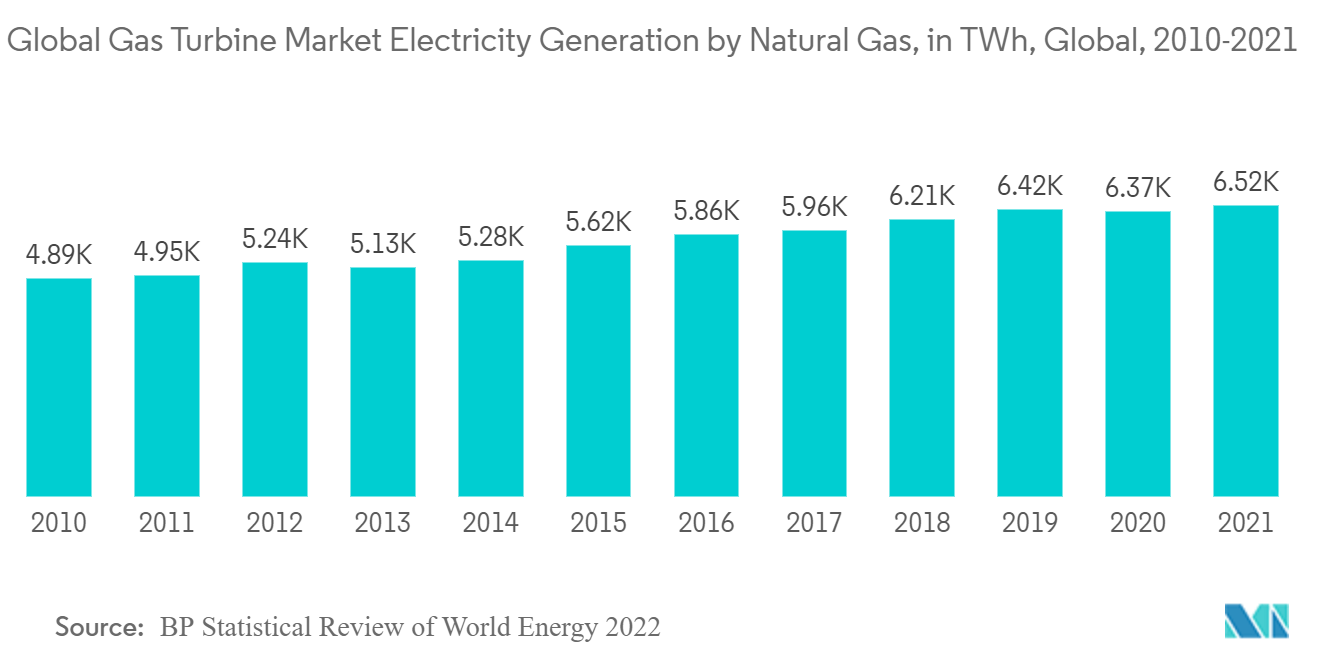 Gas Turbine Market - Global Gas Turbine Market Electricity Generation by Natural Gas, in TWh, Global, 2010-2021
