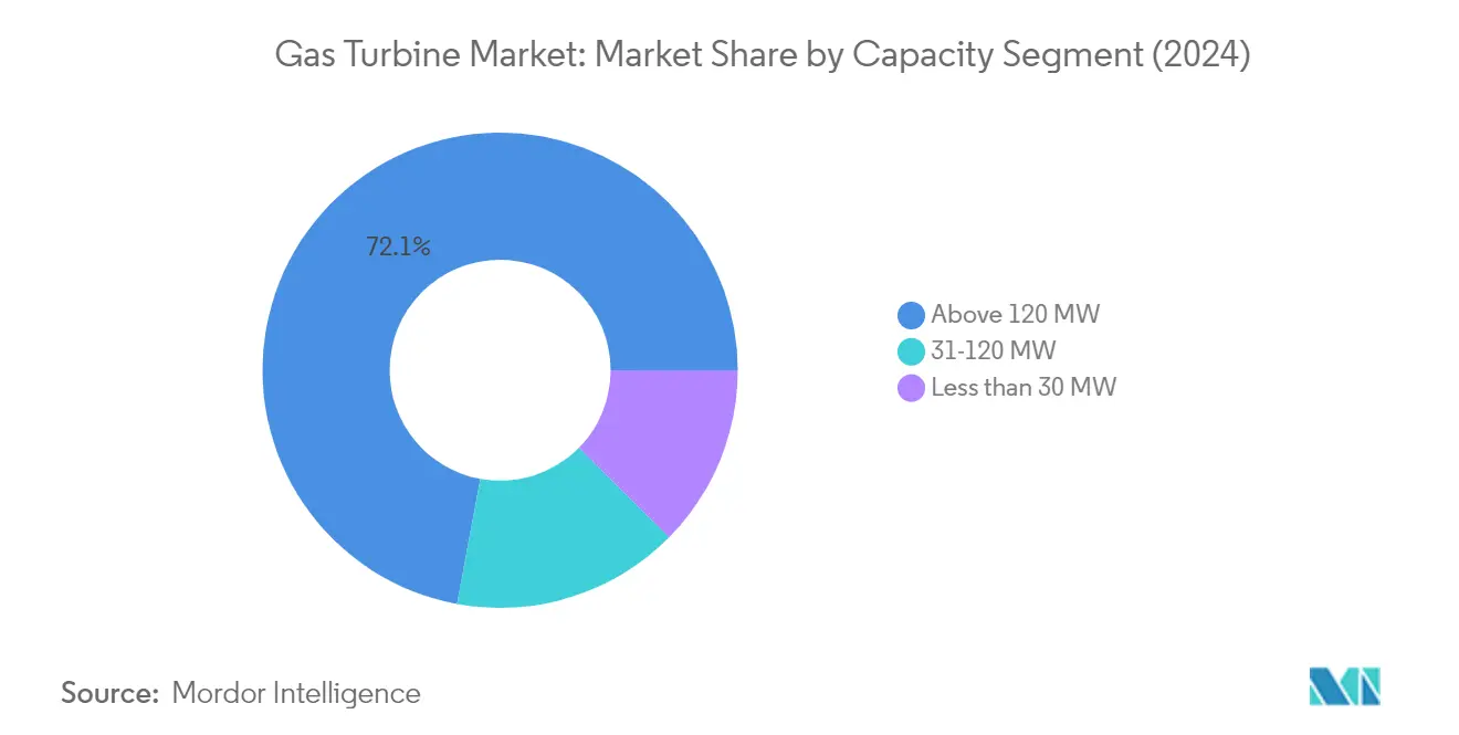 Market Analysis of Gas Turbine Market: Chart for Capacity