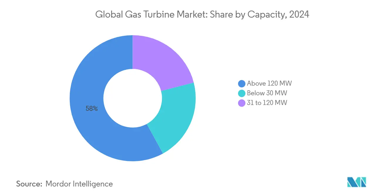 Gas Turbine Market Share by Capacity