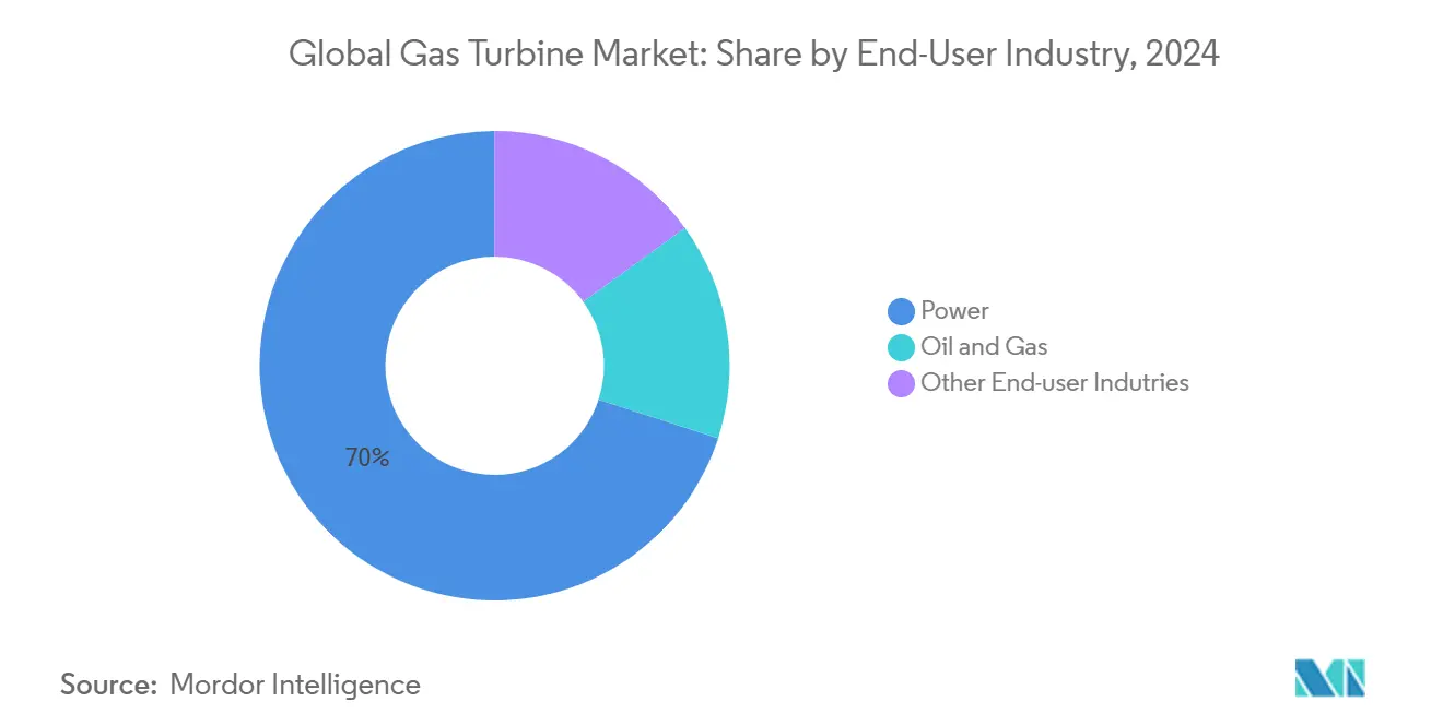 Gas Turbine Market Share by End-User Industry