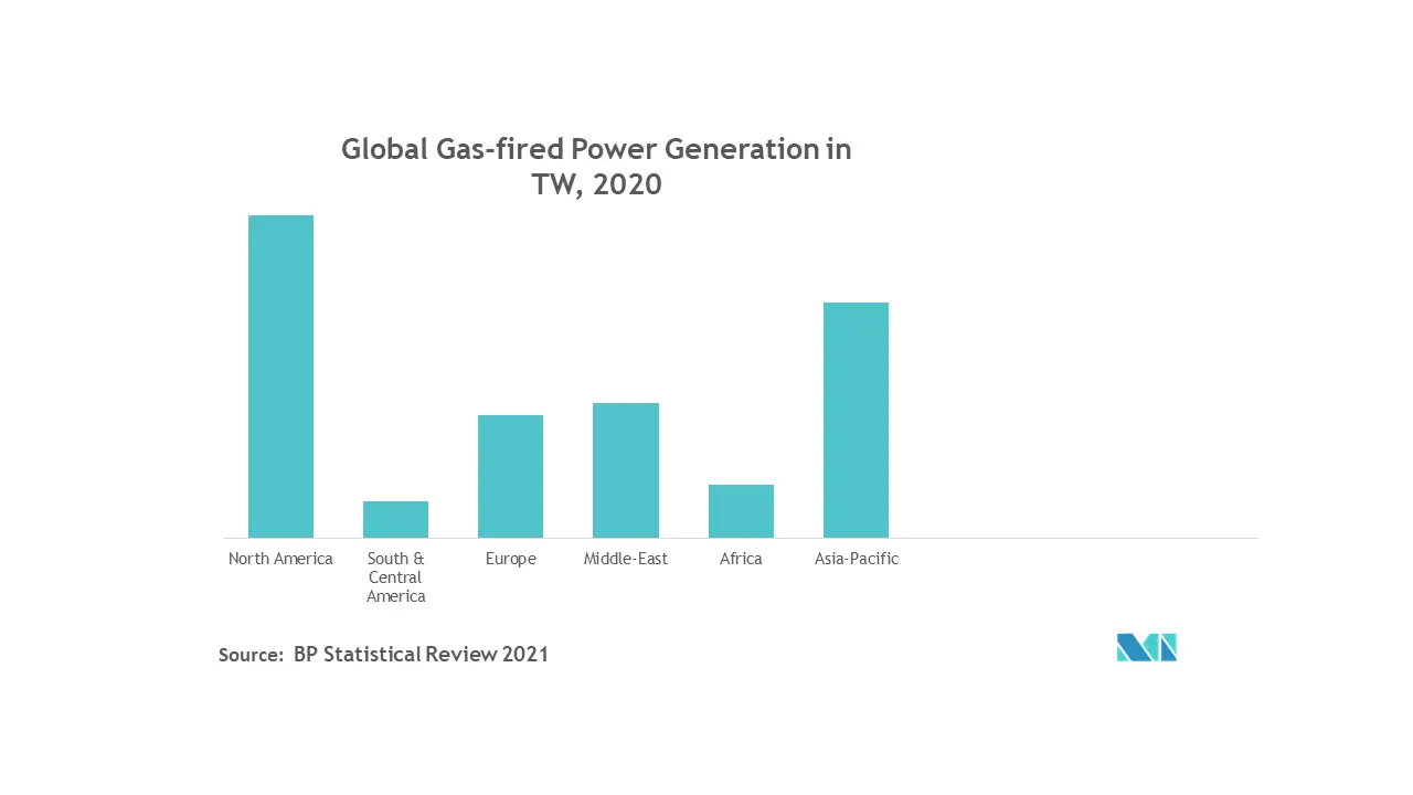 Gas Turbine Market: Power Generation through Gas, in TWh, Global, 2011-2018