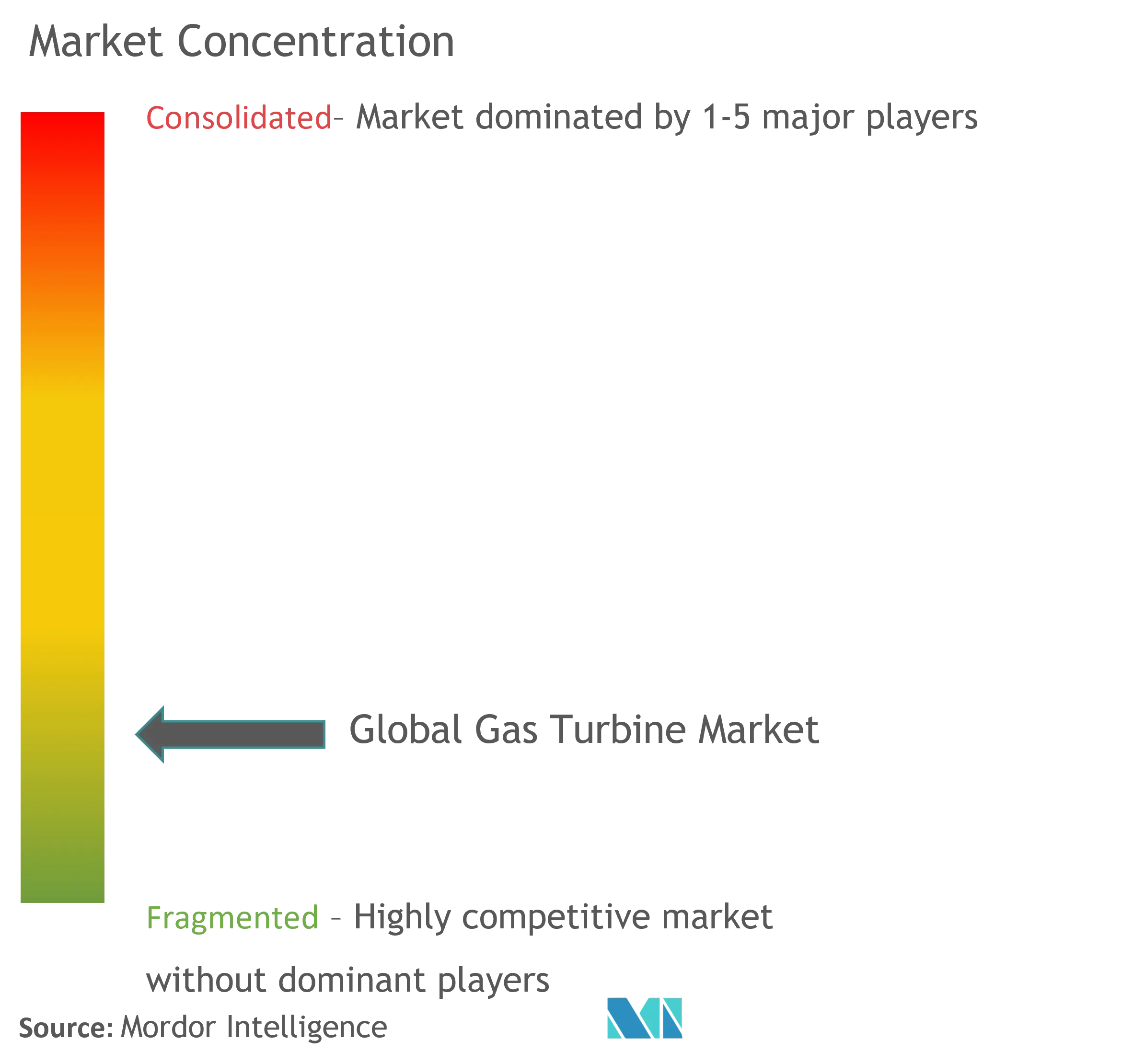 Gas Turbine Market Concentration